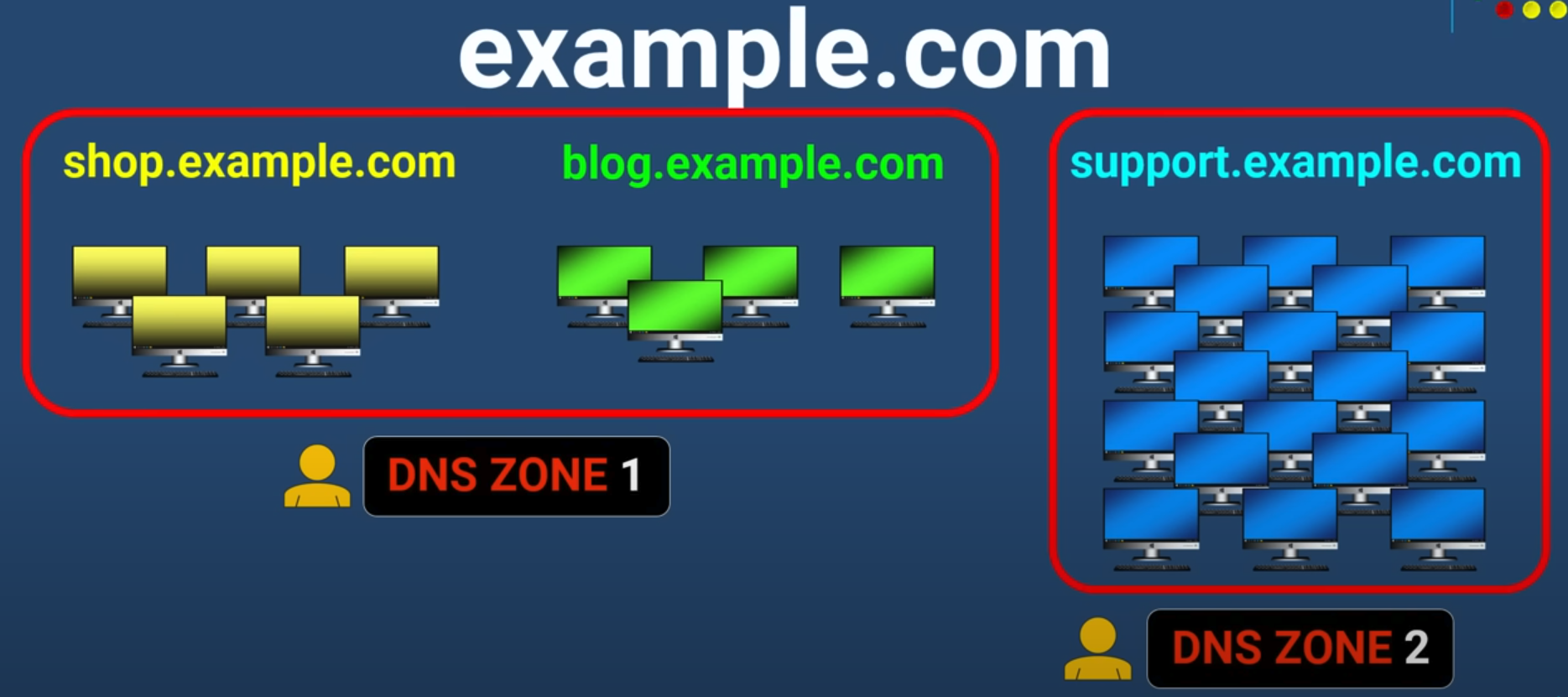 DNS zones