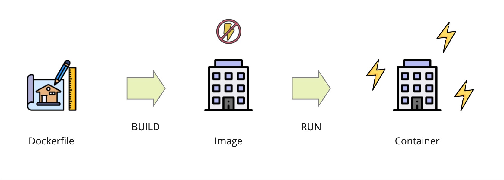 Docker elements analogy