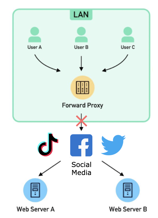 Forward Proxy reason 3