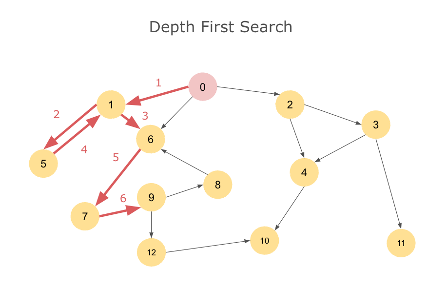 graph-depth-first-search