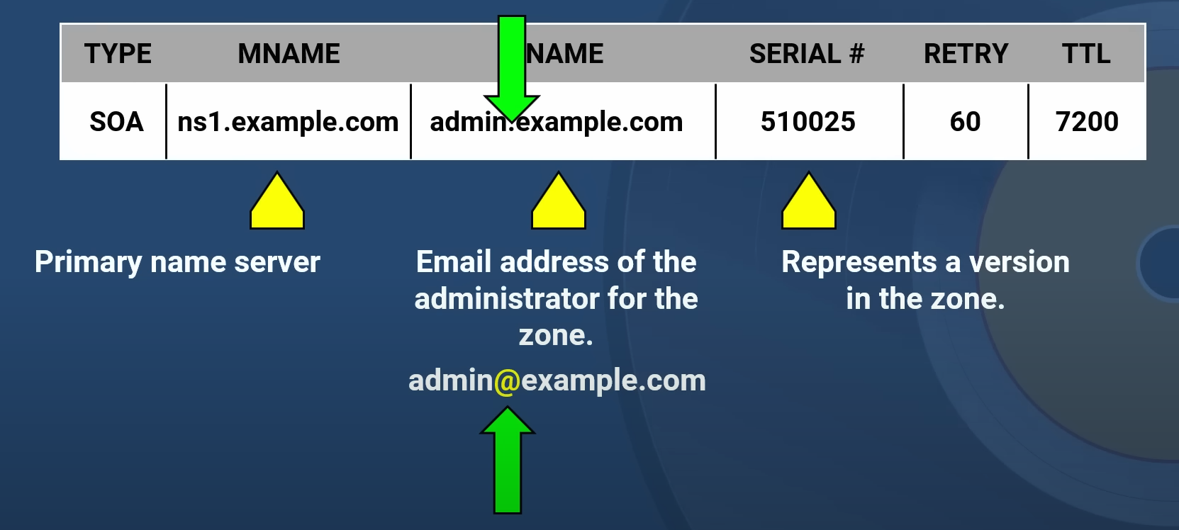 DNS zones