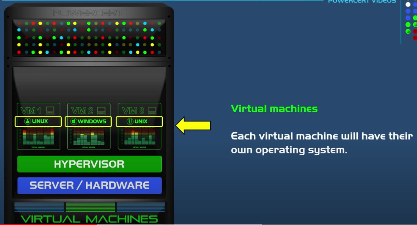 Virtual Machine explanation