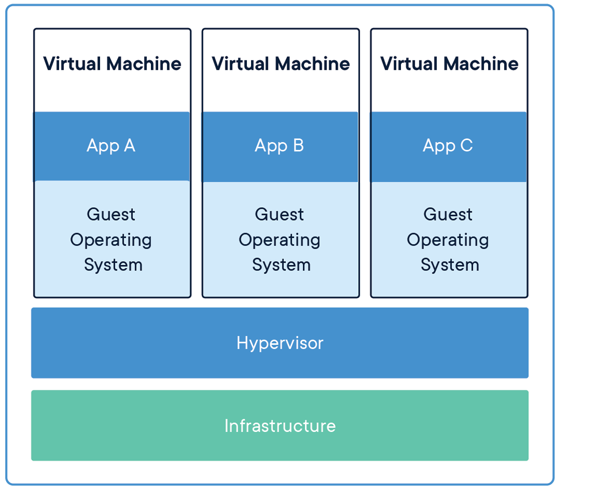 Virtual Machine